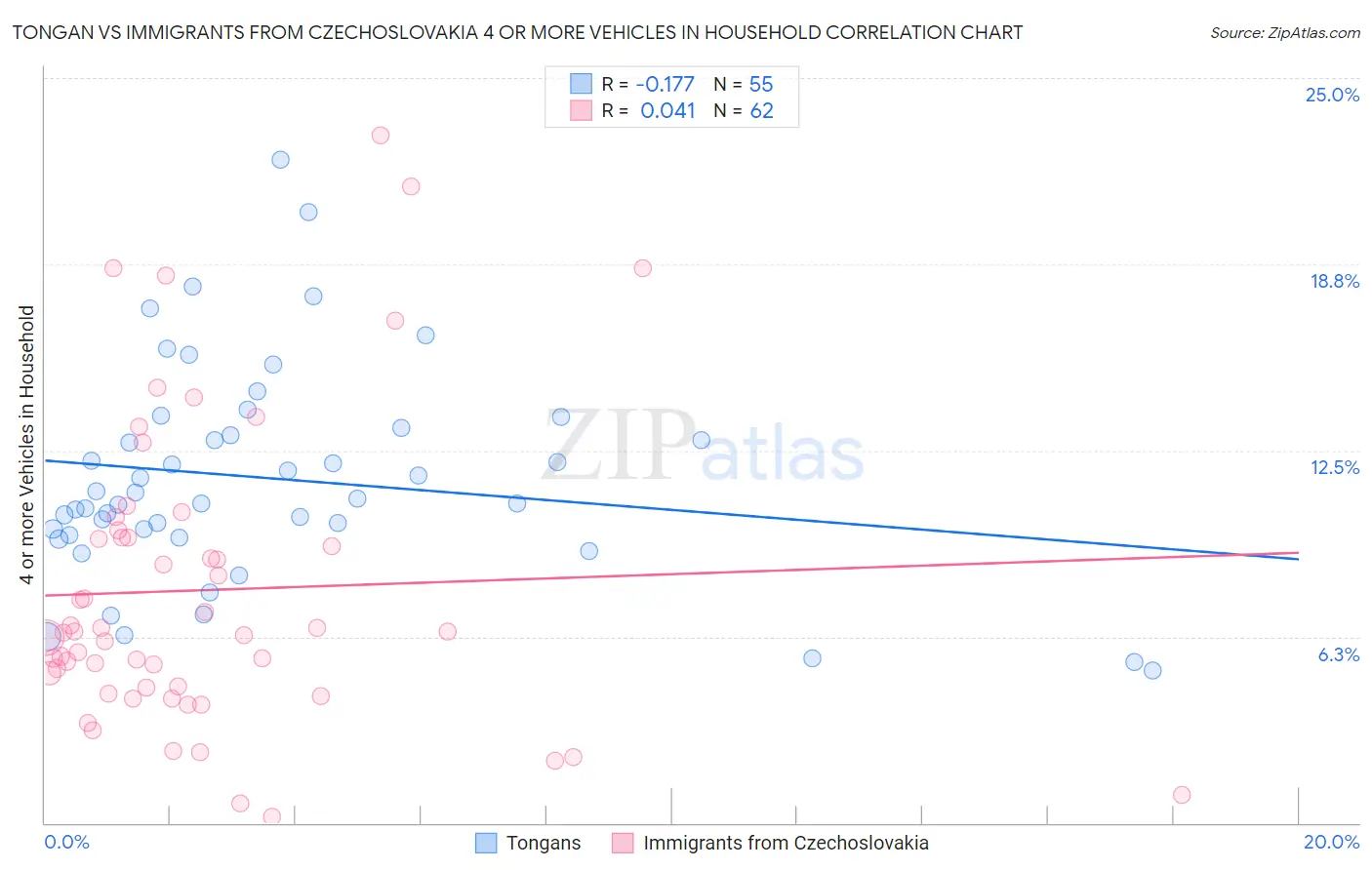 Tongan vs Immigrants from Czechoslovakia 4 or more Vehicles in Household