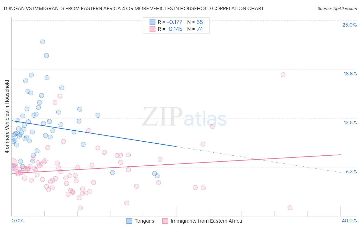 Tongan vs Immigrants from Eastern Africa 4 or more Vehicles in Household