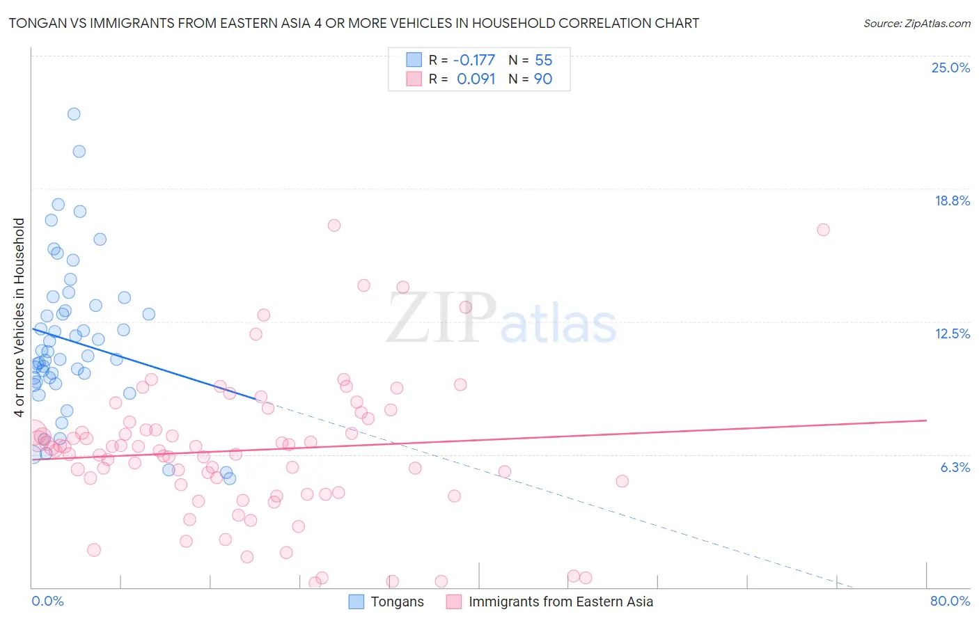 Tongan vs Immigrants from Eastern Asia 4 or more Vehicles in Household