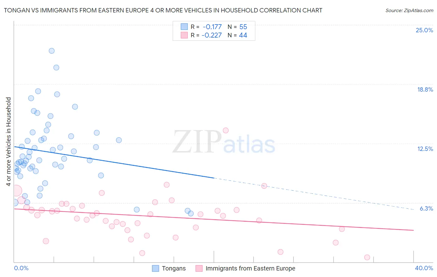 Tongan vs Immigrants from Eastern Europe 4 or more Vehicles in Household
