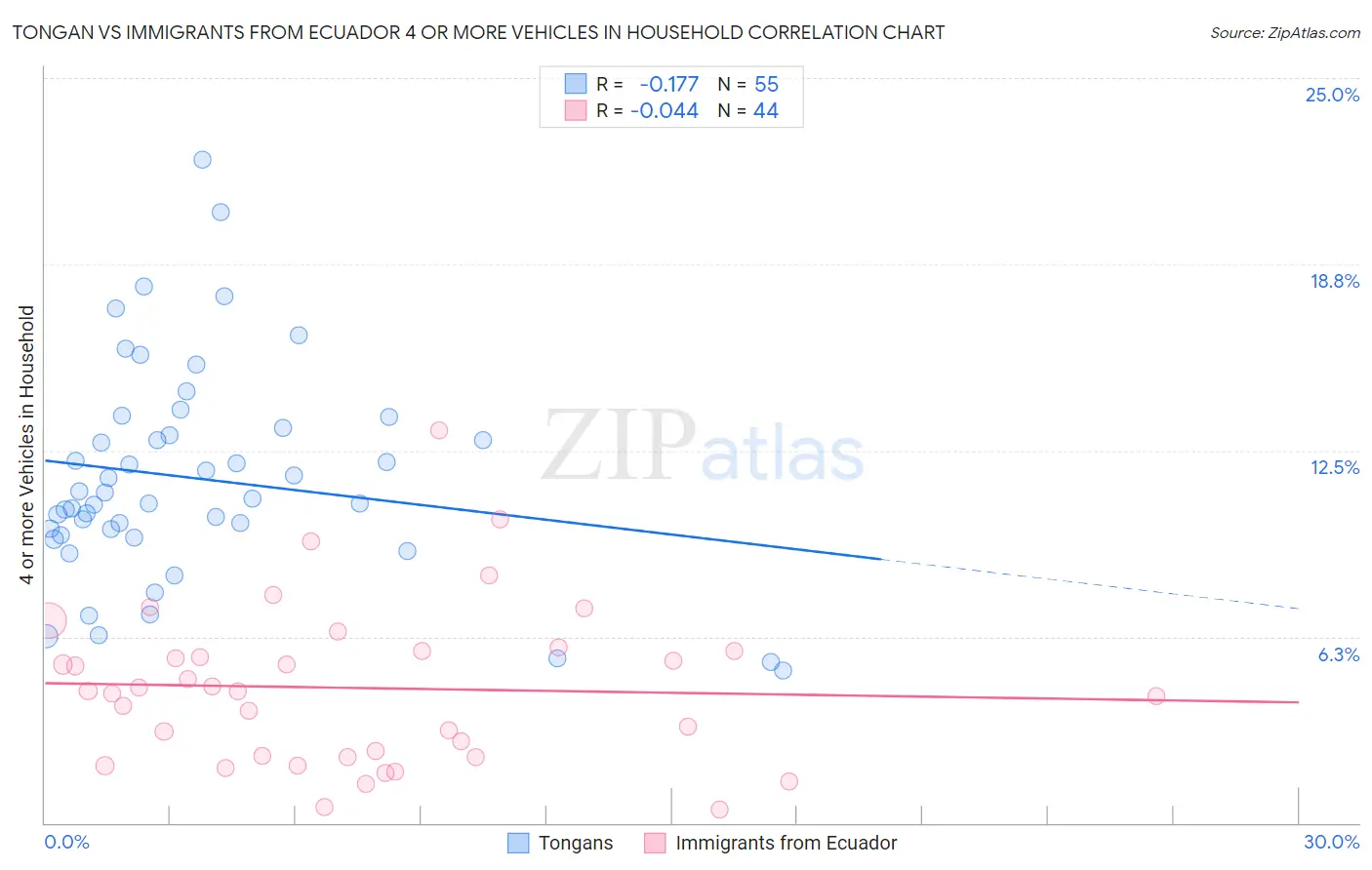 Tongan vs Immigrants from Ecuador 4 or more Vehicles in Household