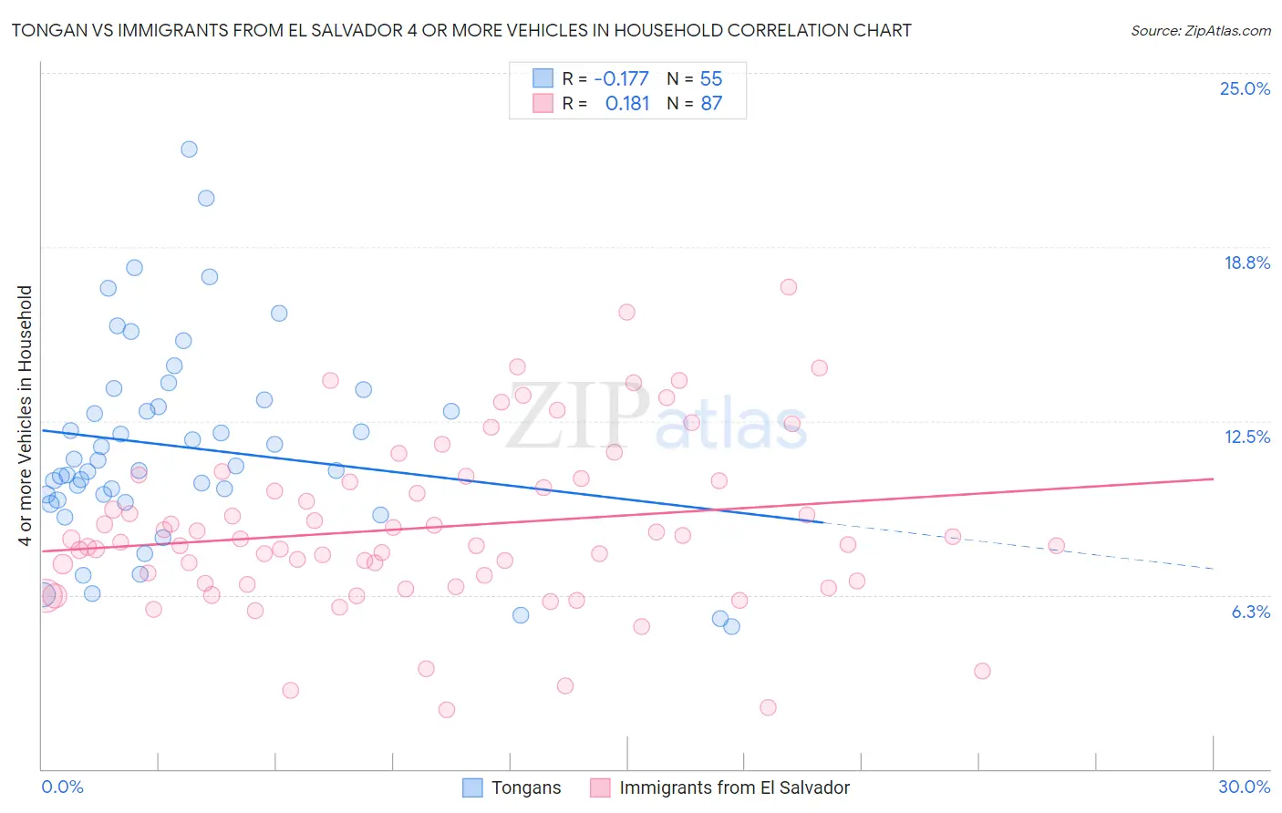 Tongan vs Immigrants from El Salvador 4 or more Vehicles in Household