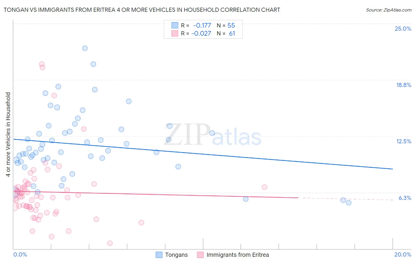 Tongan vs Immigrants from Eritrea 4 or more Vehicles in Household