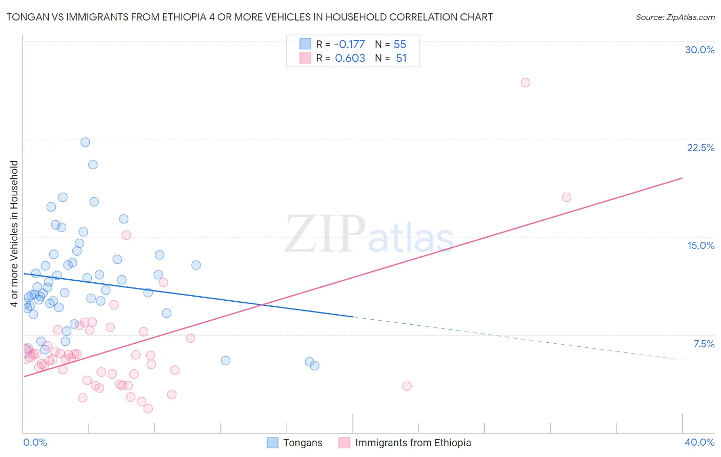 Tongan vs Immigrants from Ethiopia 4 or more Vehicles in Household