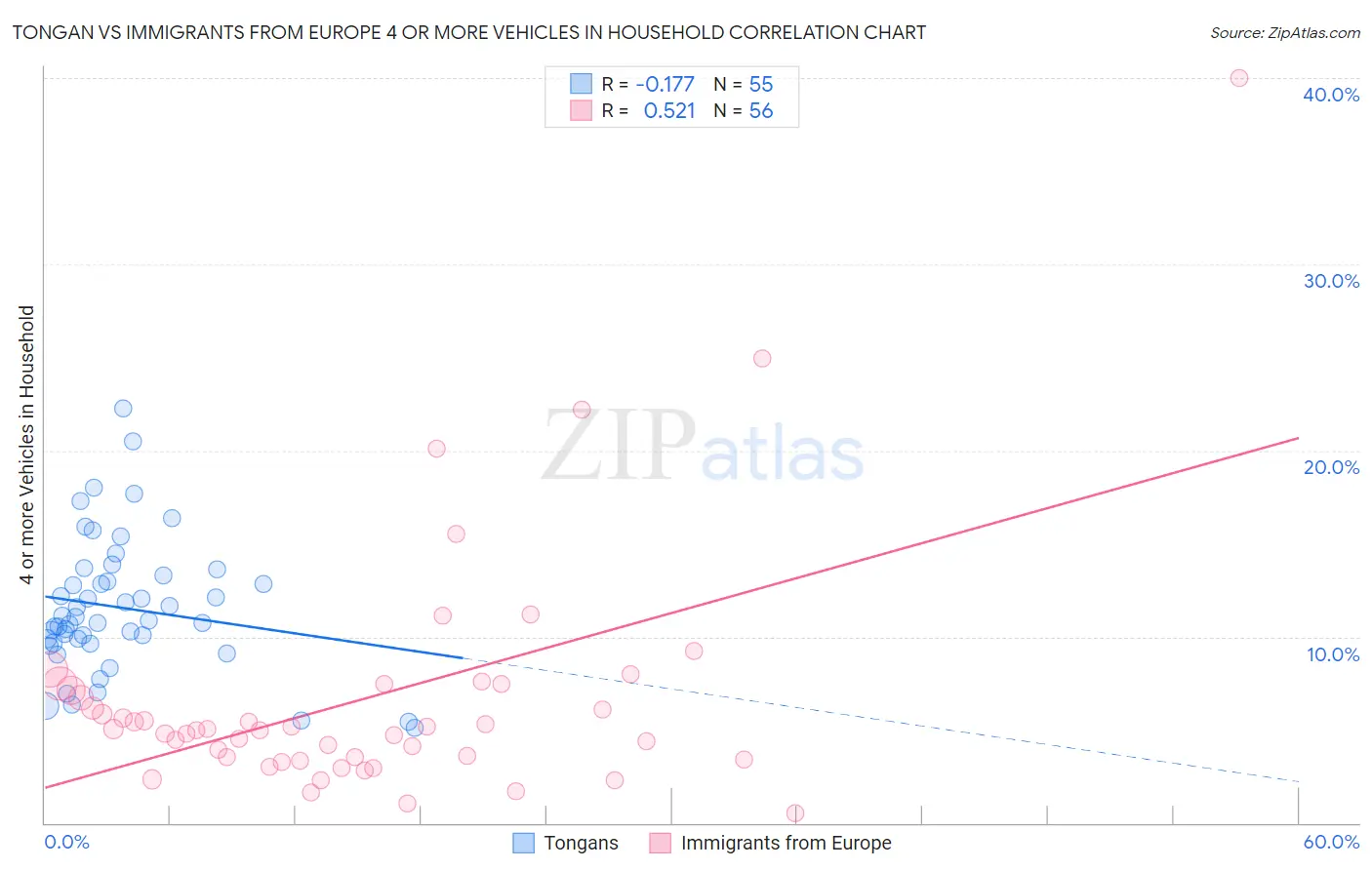 Tongan vs Immigrants from Europe 4 or more Vehicles in Household