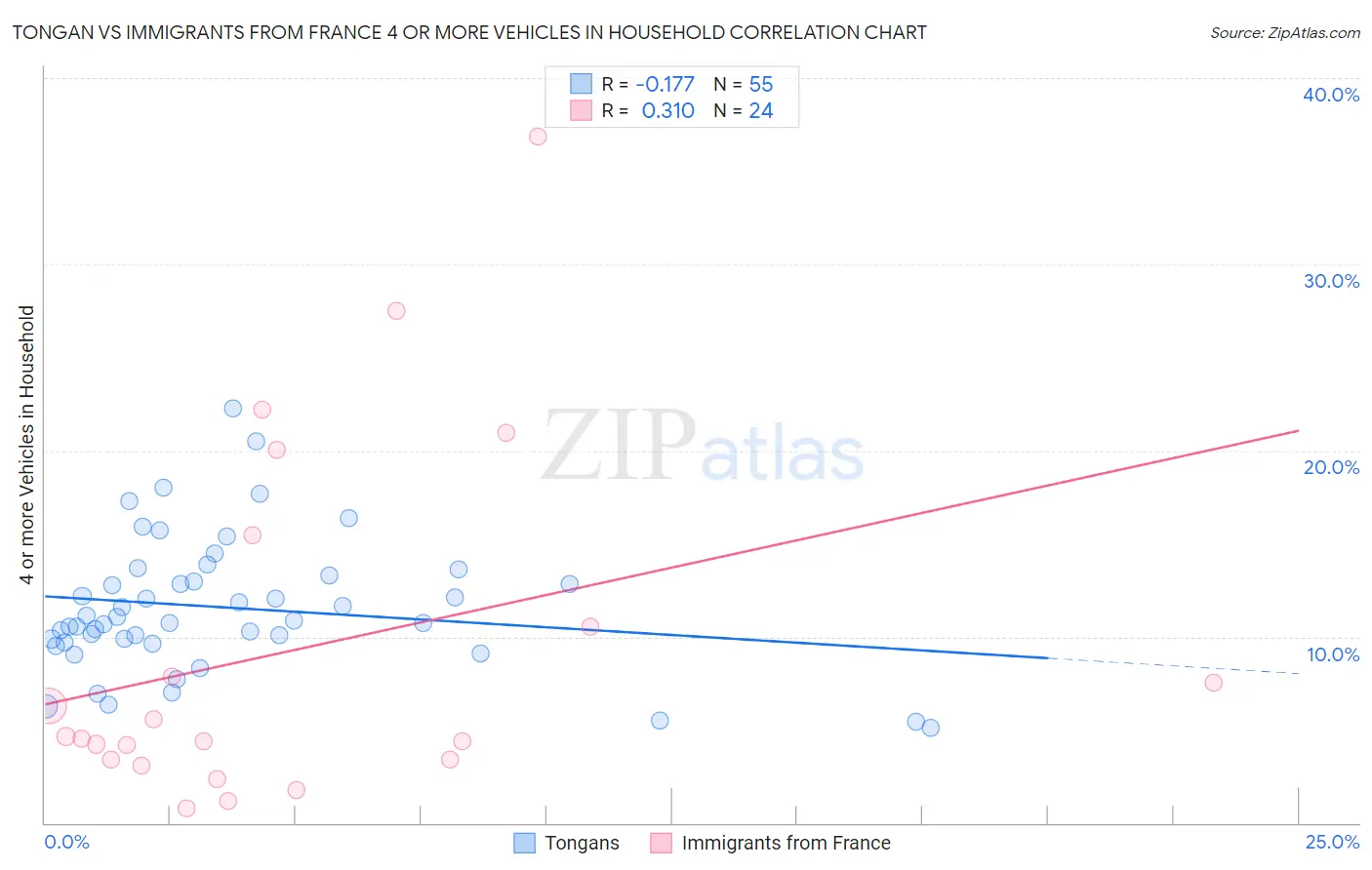 Tongan vs Immigrants from France 4 or more Vehicles in Household