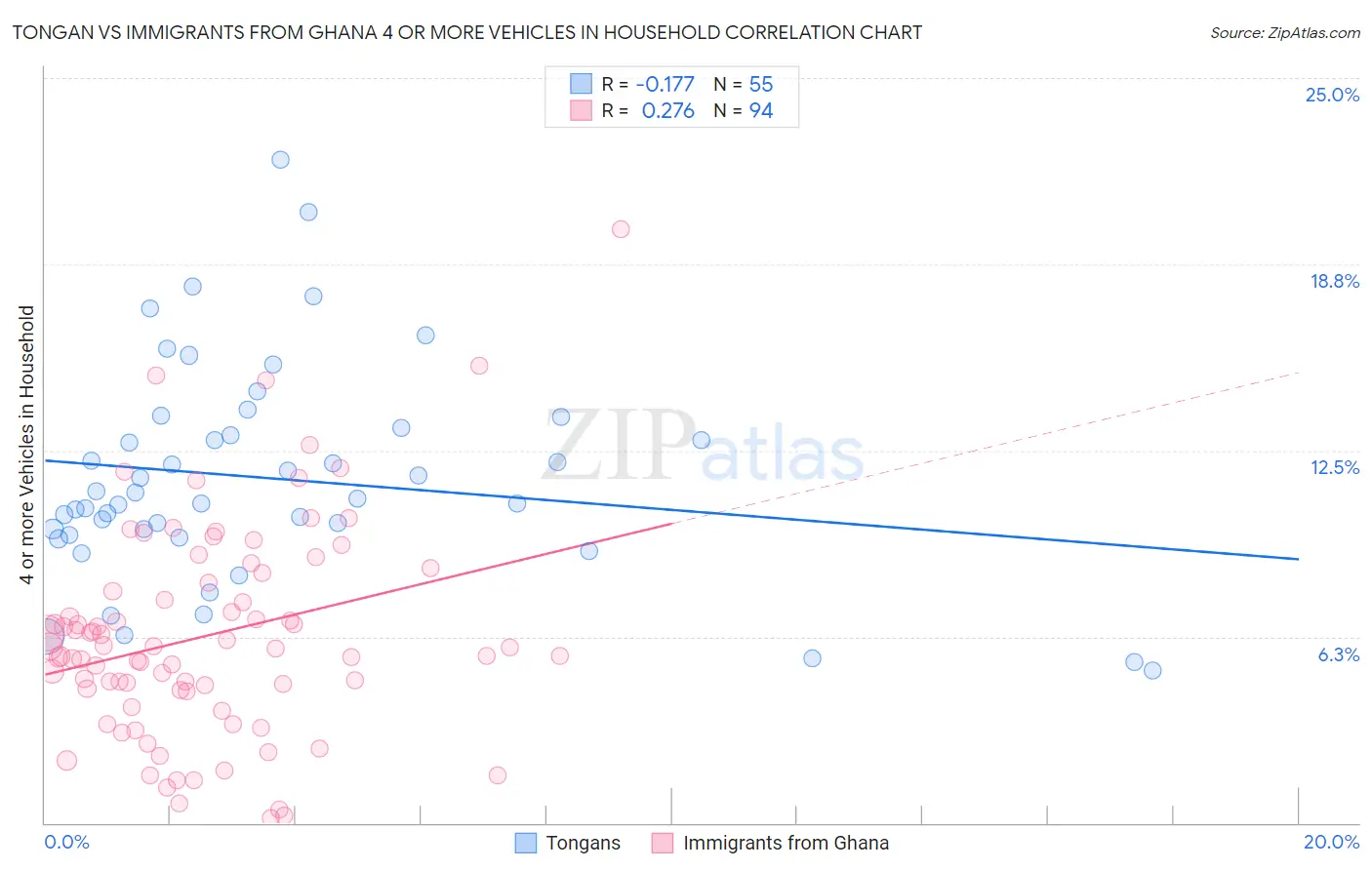 Tongan vs Immigrants from Ghana 4 or more Vehicles in Household