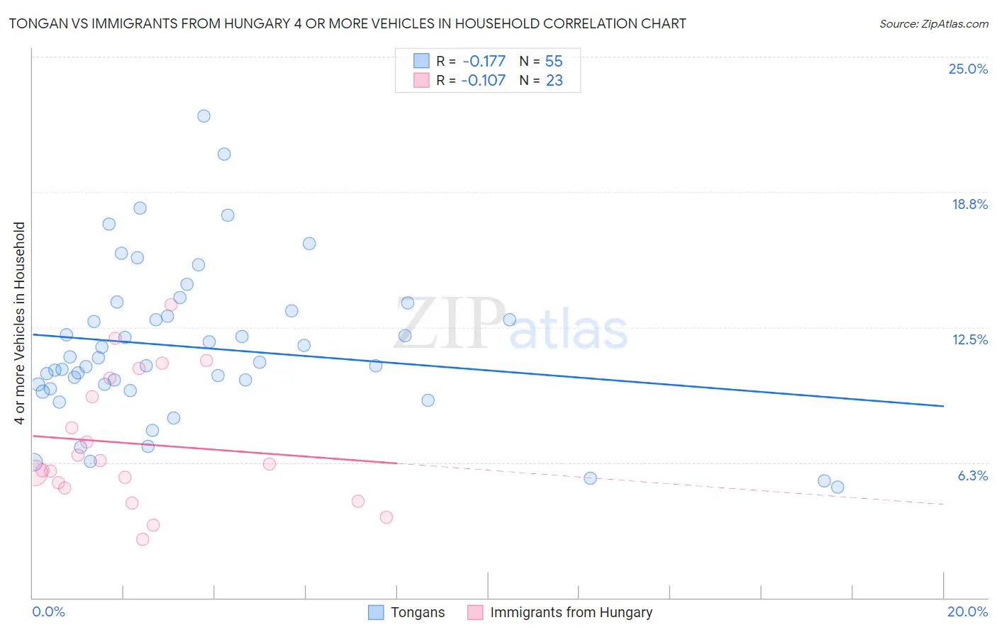 Tongan vs Immigrants from Hungary 4 or more Vehicles in Household