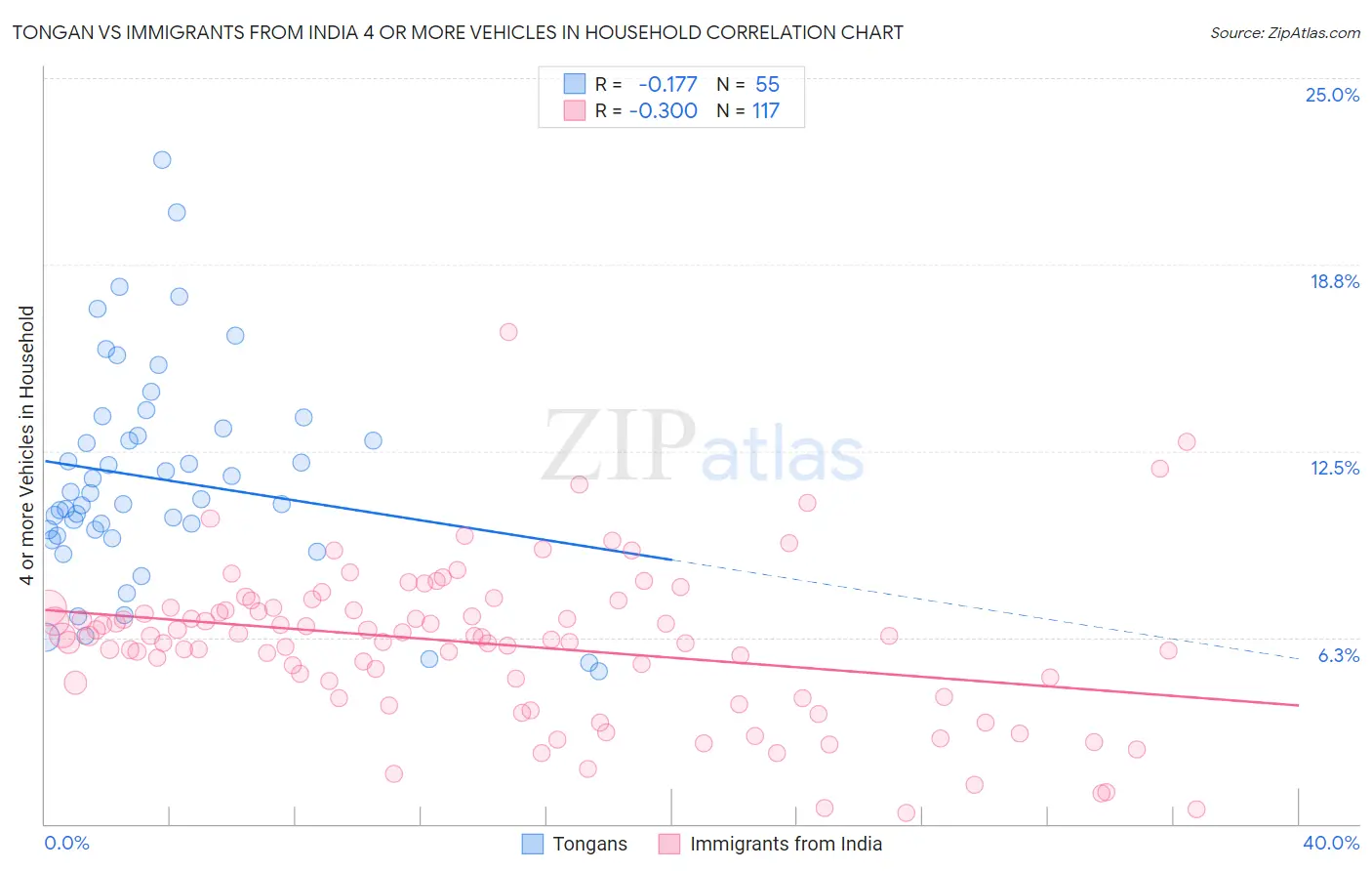 Tongan vs Immigrants from India 4 or more Vehicles in Household