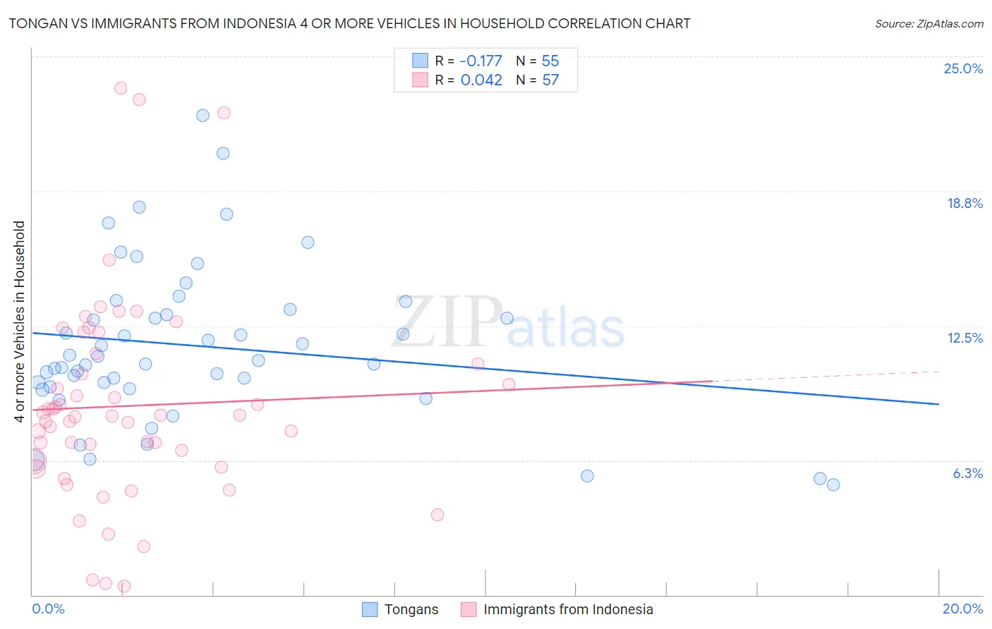 Tongan vs Immigrants from Indonesia 4 or more Vehicles in Household