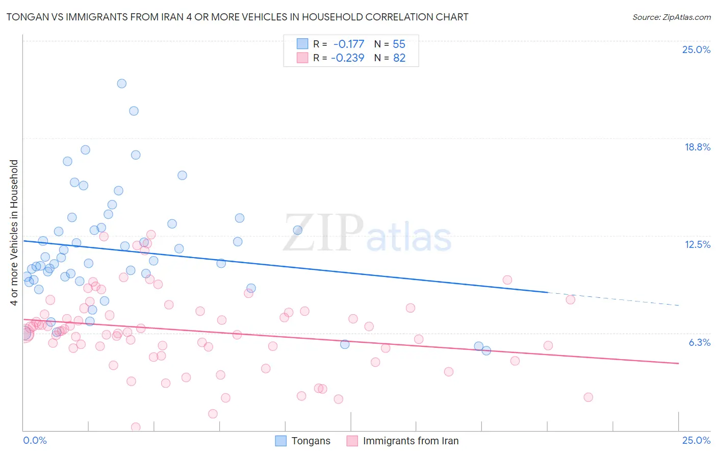 Tongan vs Immigrants from Iran 4 or more Vehicles in Household