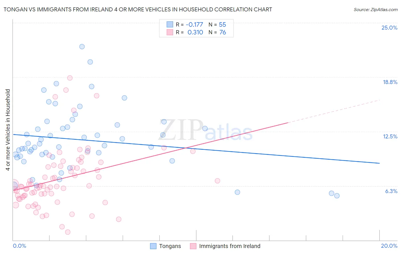Tongan vs Immigrants from Ireland 4 or more Vehicles in Household