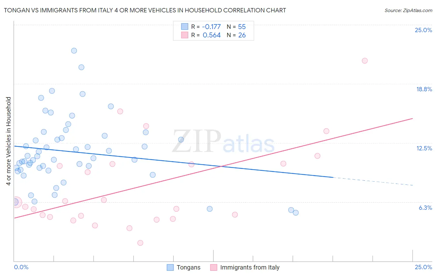 Tongan vs Immigrants from Italy 4 or more Vehicles in Household