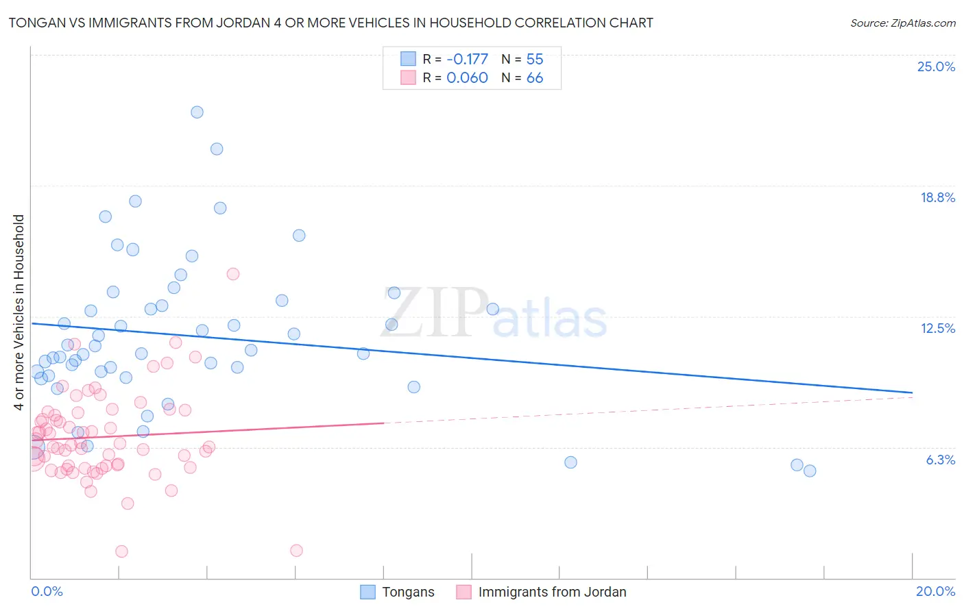 Tongan vs Immigrants from Jordan 4 or more Vehicles in Household