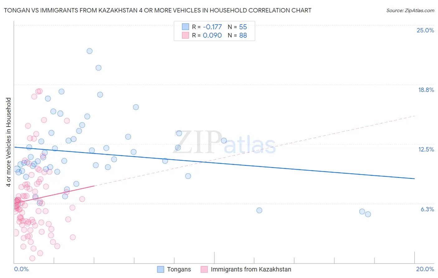 Tongan vs Immigrants from Kazakhstan 4 or more Vehicles in Household