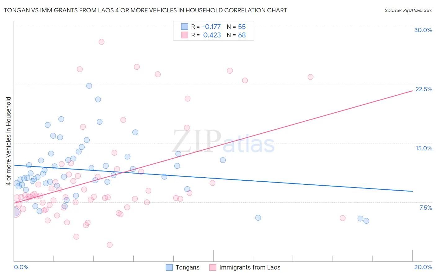 Tongan vs Immigrants from Laos 4 or more Vehicles in Household
