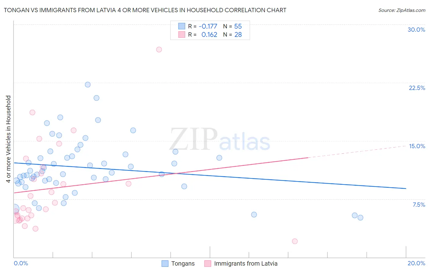 Tongan vs Immigrants from Latvia 4 or more Vehicles in Household