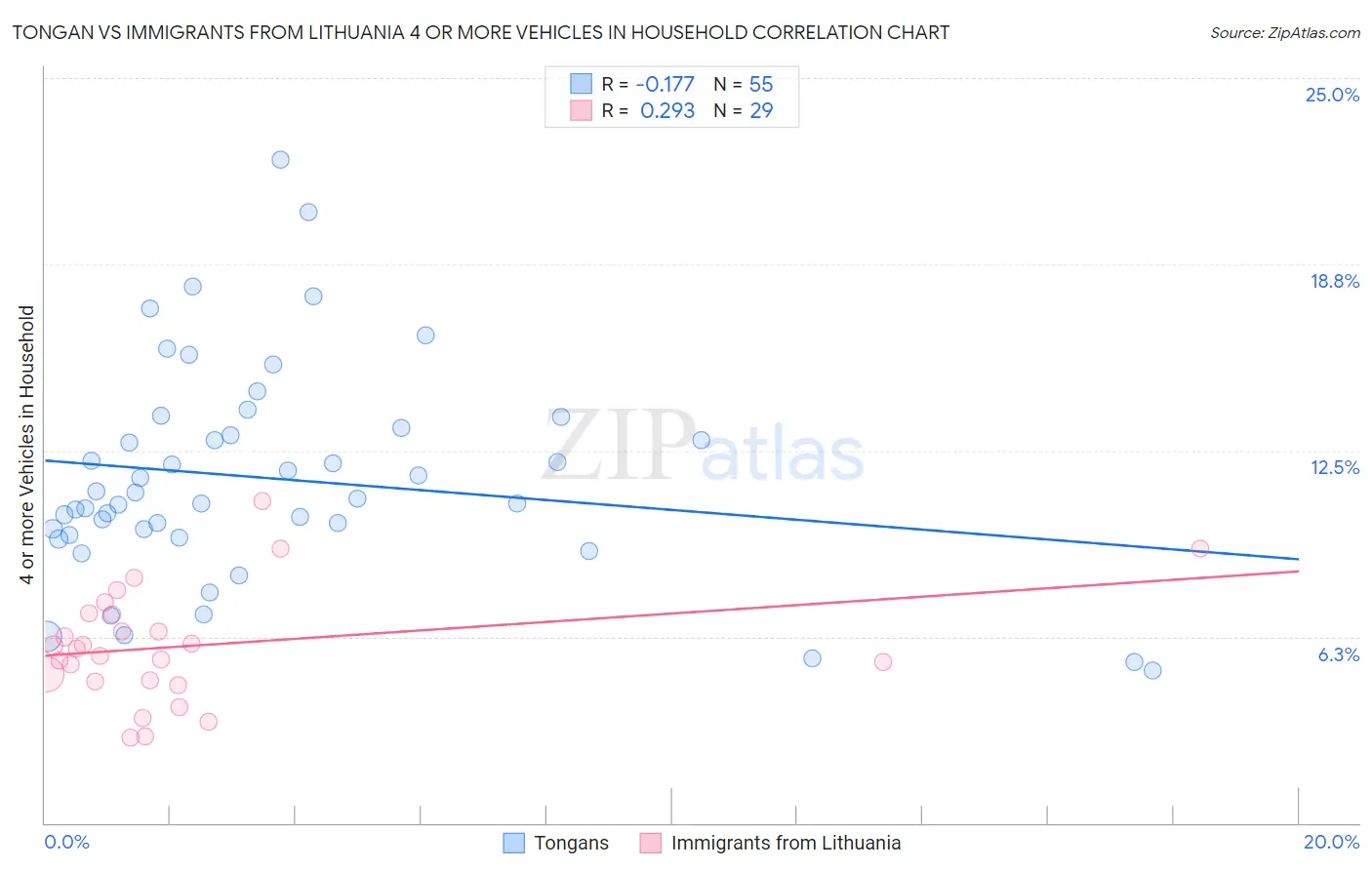Tongan vs Immigrants from Lithuania 4 or more Vehicles in Household