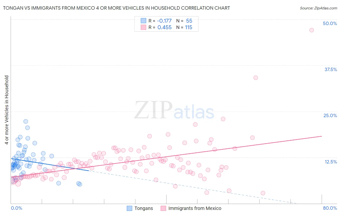 Tongan vs Immigrants from Mexico 4 or more Vehicles in Household