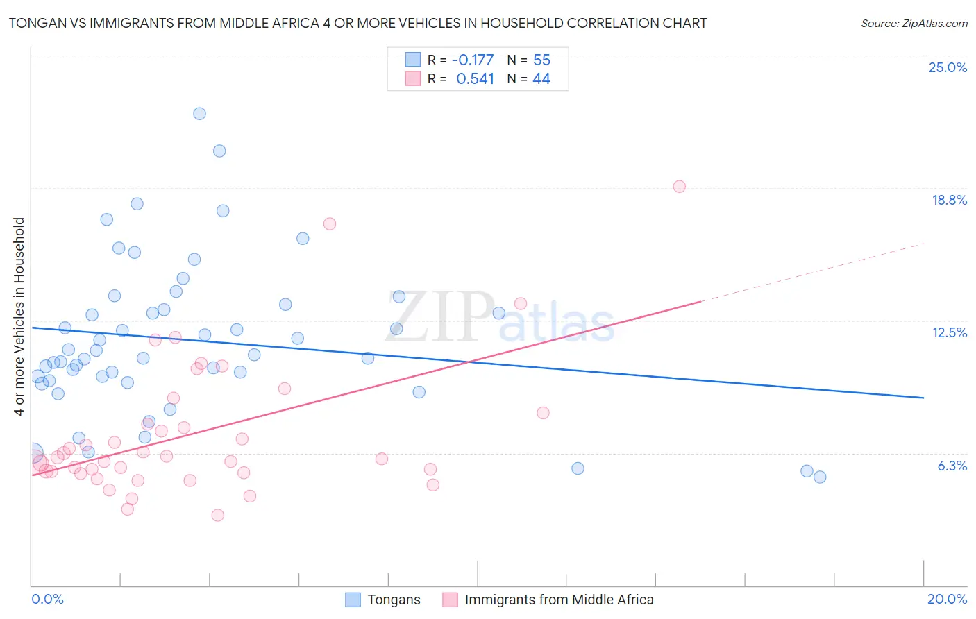 Tongan vs Immigrants from Middle Africa 4 or more Vehicles in Household