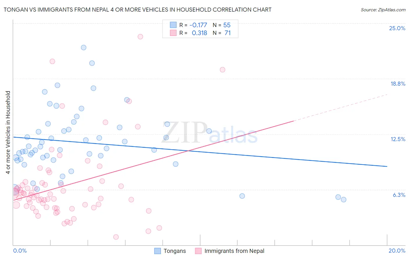 Tongan vs Immigrants from Nepal 4 or more Vehicles in Household