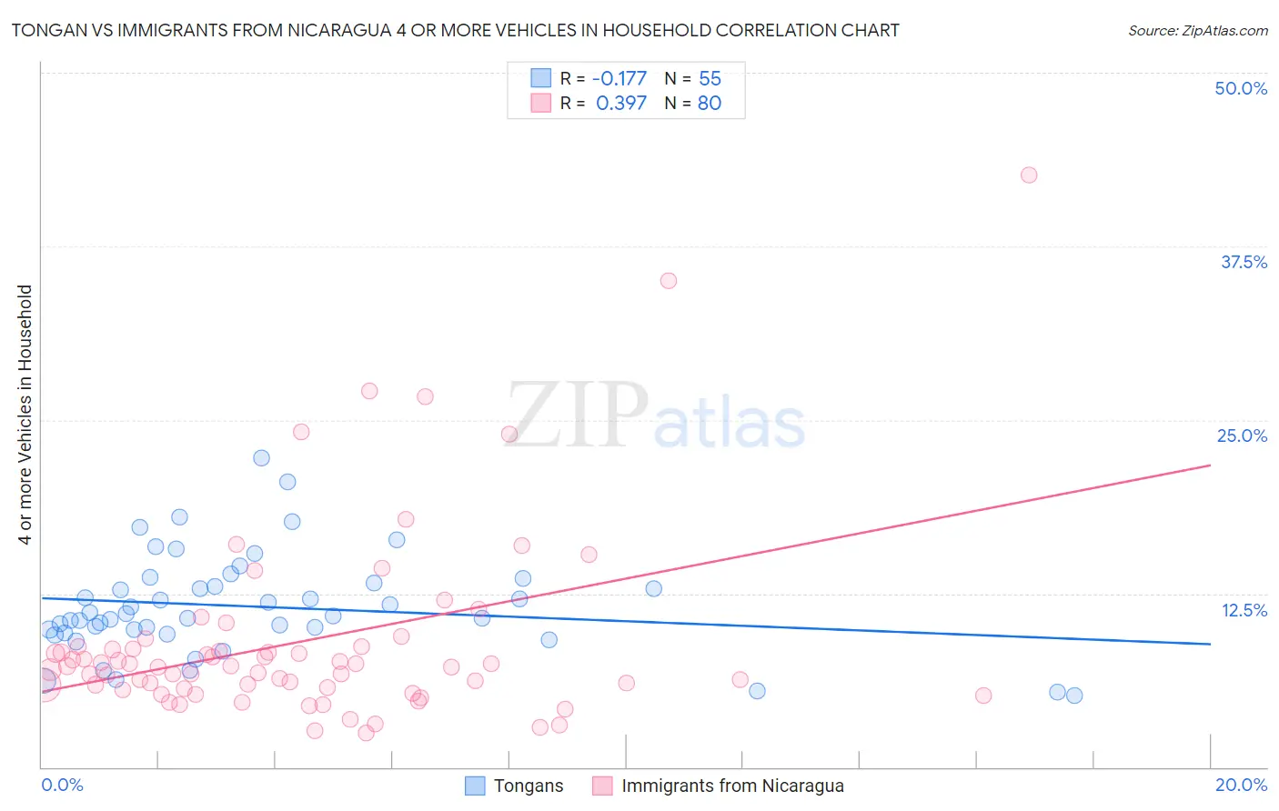 Tongan vs Immigrants from Nicaragua 4 or more Vehicles in Household