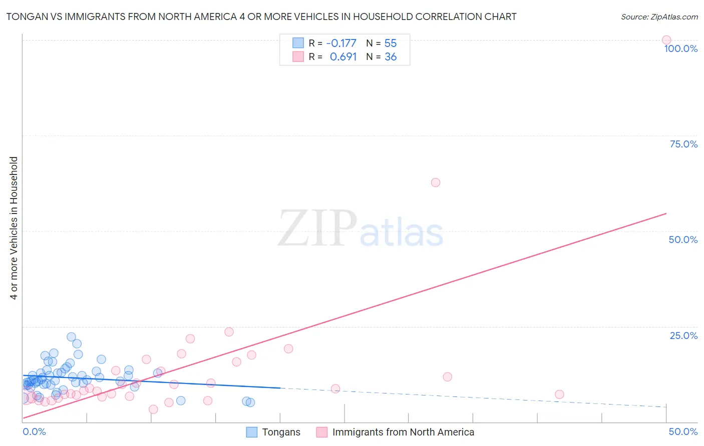 Tongan vs Immigrants from North America 4 or more Vehicles in Household