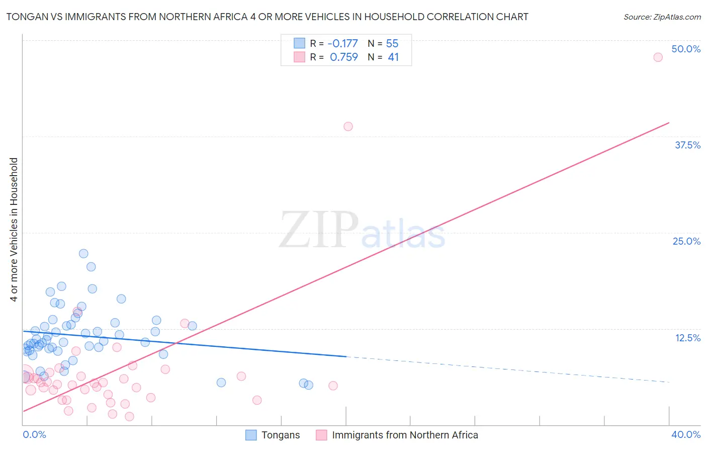 Tongan vs Immigrants from Northern Africa 4 or more Vehicles in Household