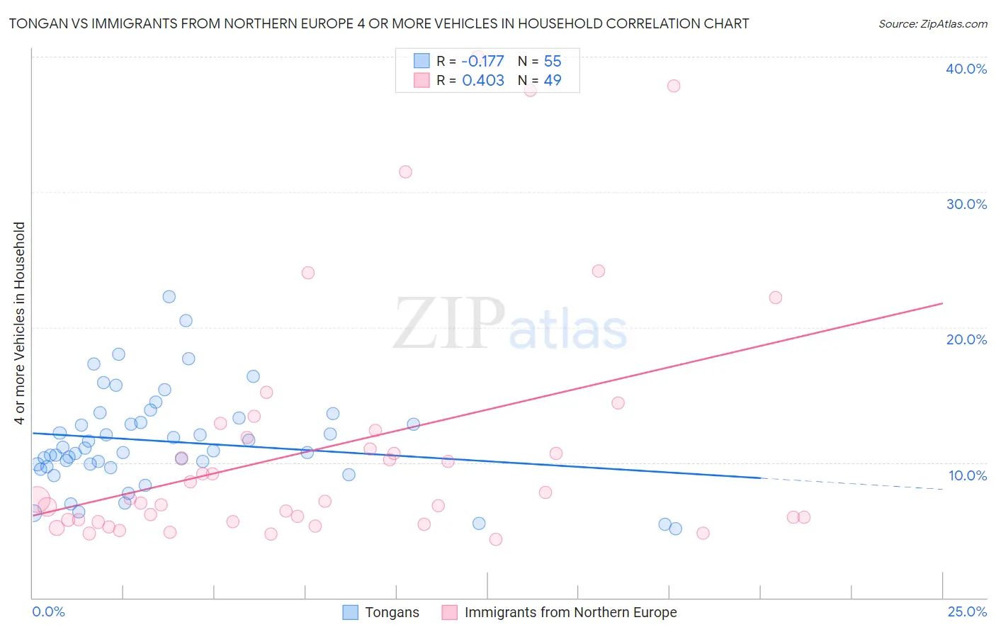 Tongan vs Immigrants from Northern Europe 4 or more Vehicles in Household