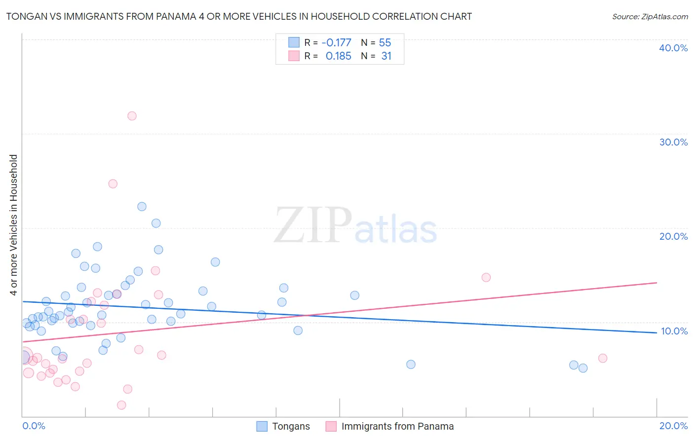 Tongan vs Immigrants from Panama 4 or more Vehicles in Household