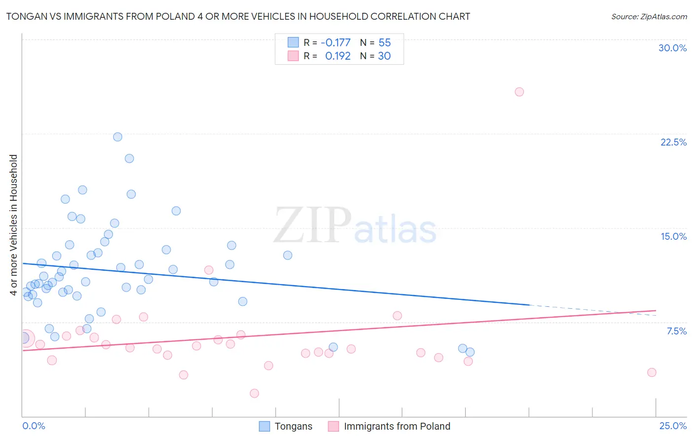 Tongan vs Immigrants from Poland 4 or more Vehicles in Household