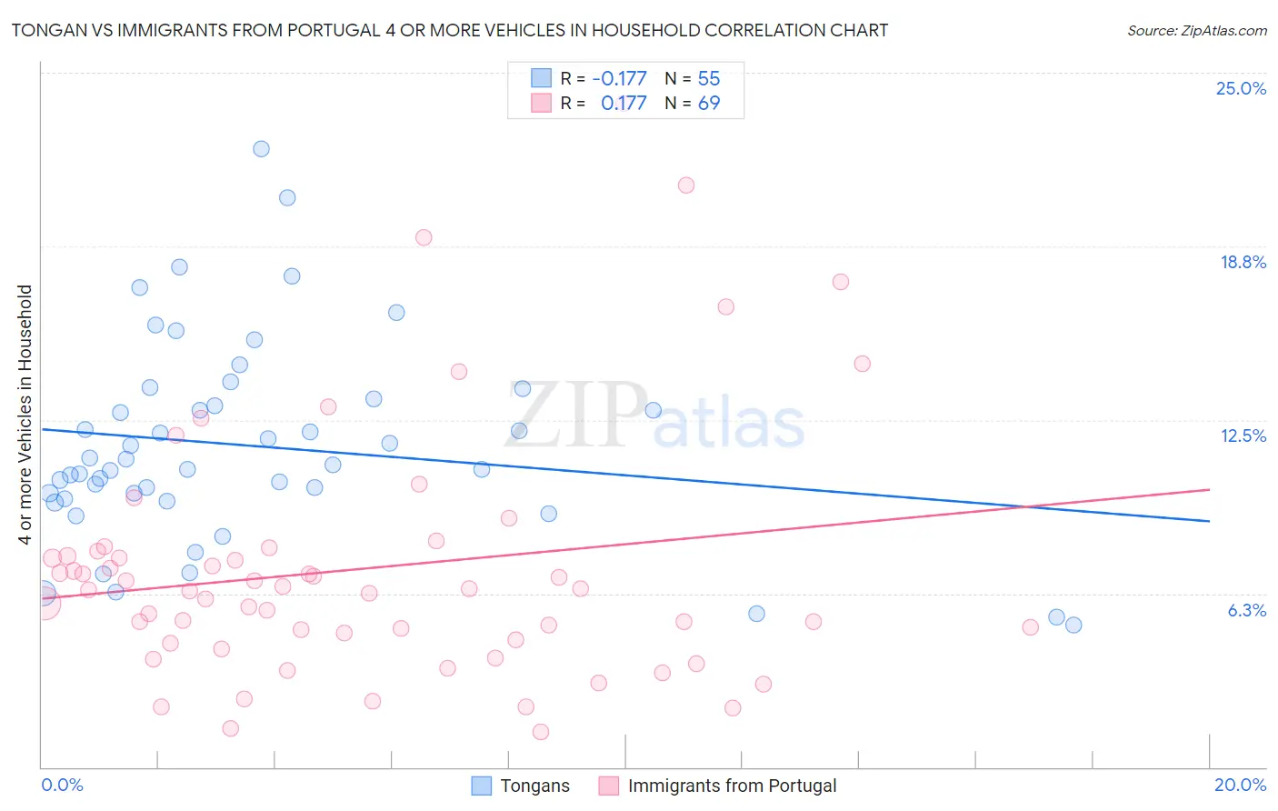 Tongan vs Immigrants from Portugal 4 or more Vehicles in Household