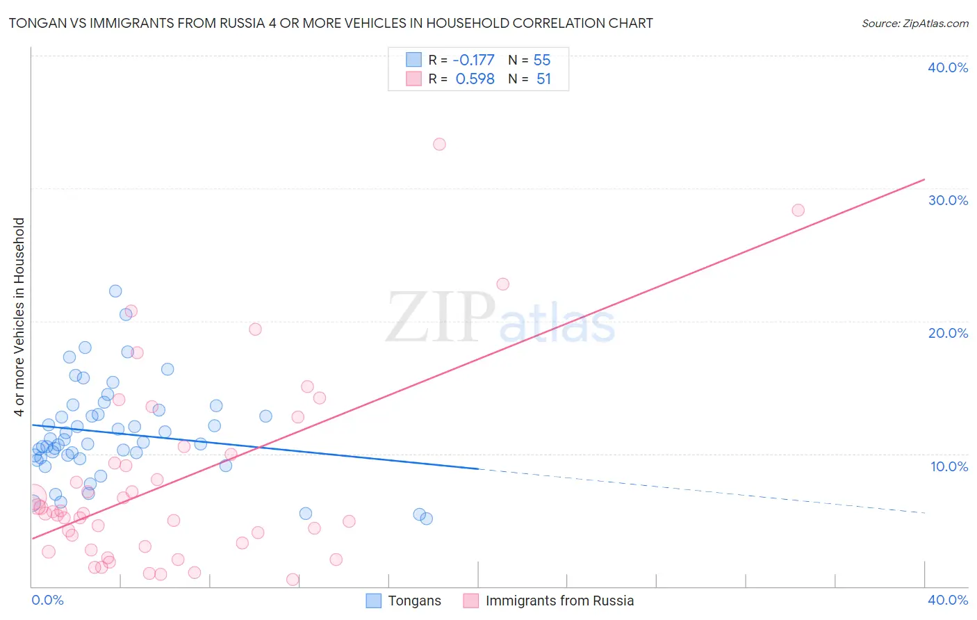 Tongan vs Immigrants from Russia 4 or more Vehicles in Household