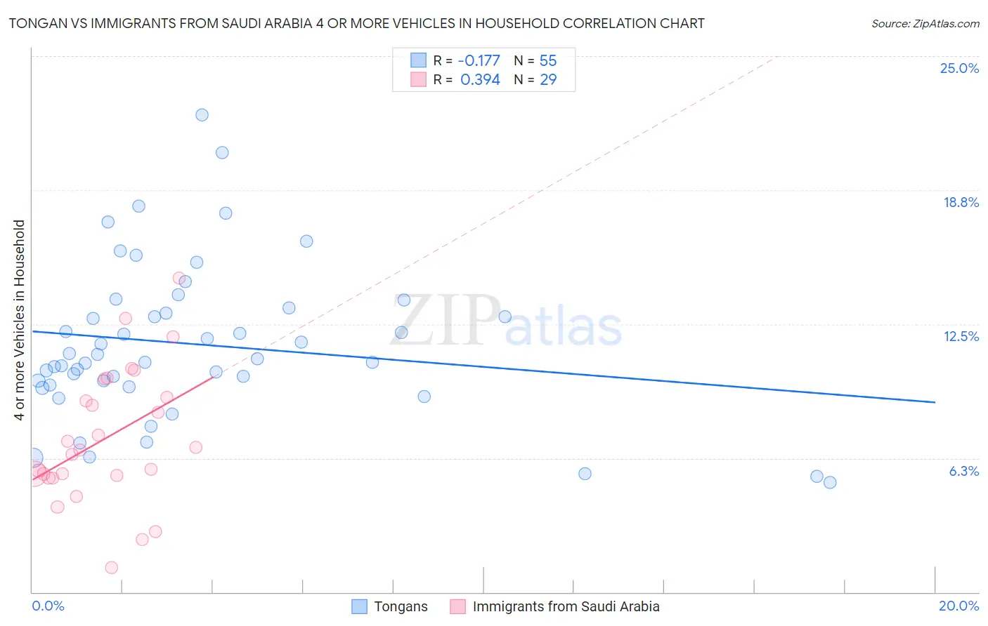 Tongan vs Immigrants from Saudi Arabia 4 or more Vehicles in Household