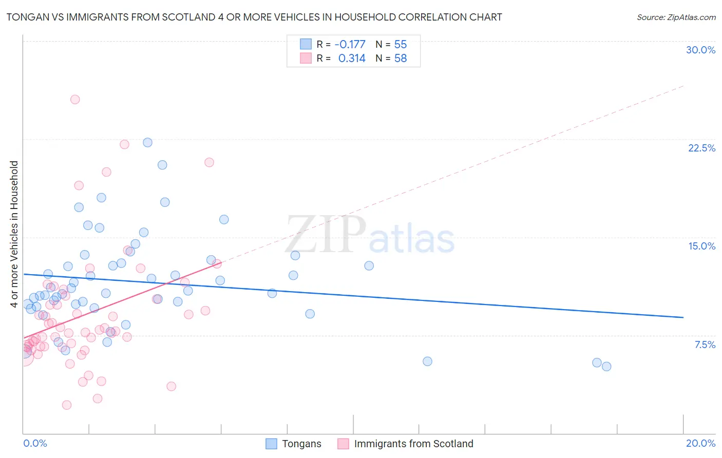 Tongan vs Immigrants from Scotland 4 or more Vehicles in Household
