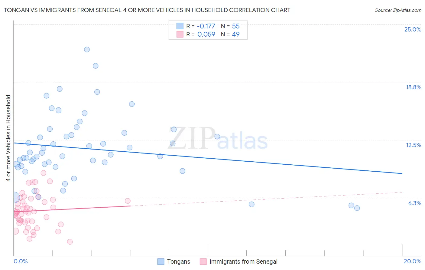 Tongan vs Immigrants from Senegal 4 or more Vehicles in Household