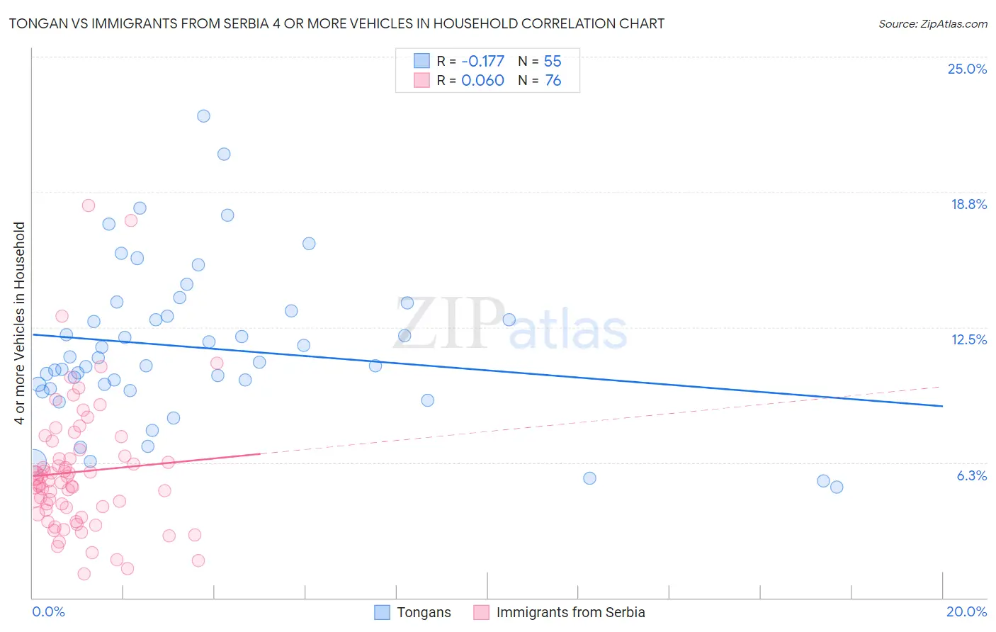 Tongan vs Immigrants from Serbia 4 or more Vehicles in Household