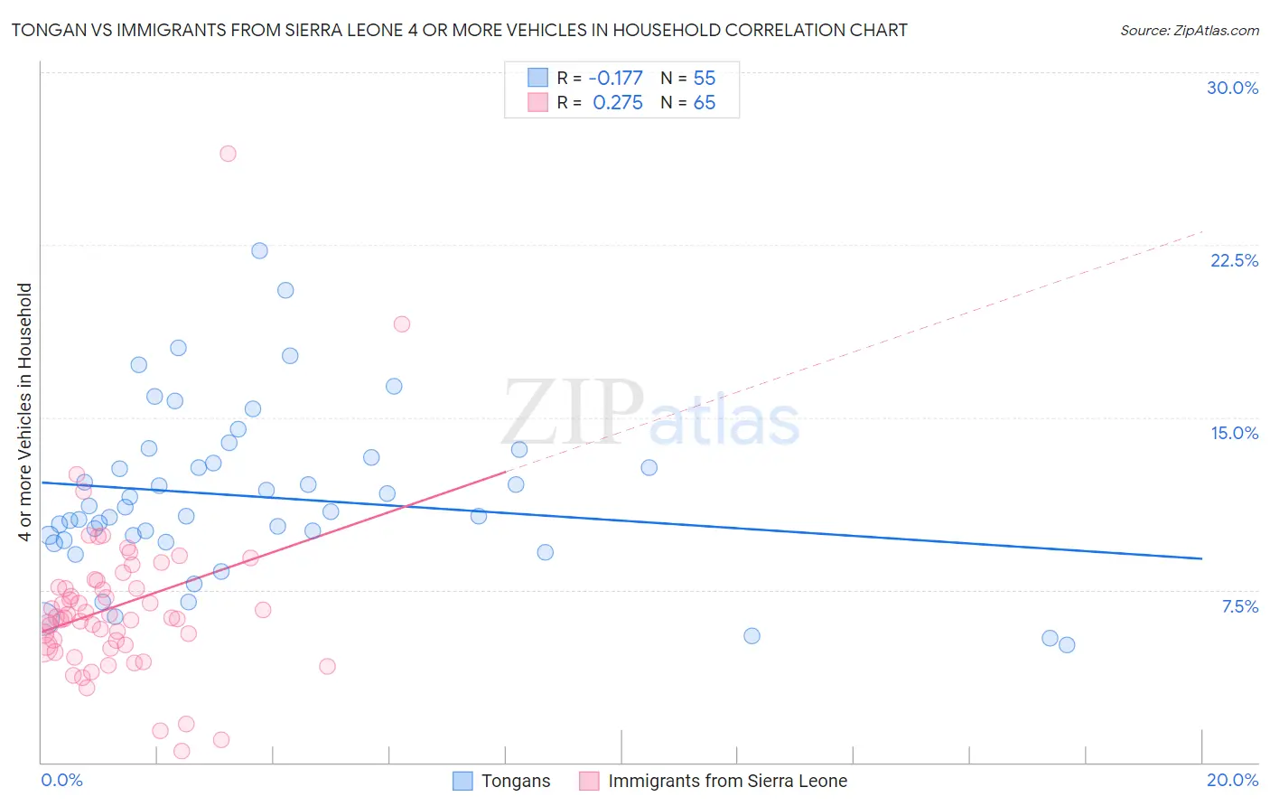 Tongan vs Immigrants from Sierra Leone 4 or more Vehicles in Household