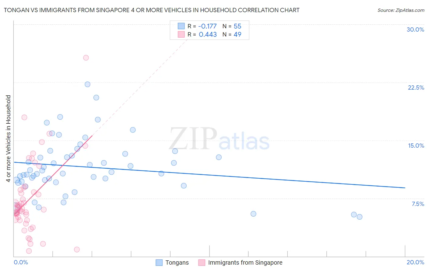 Tongan vs Immigrants from Singapore 4 or more Vehicles in Household