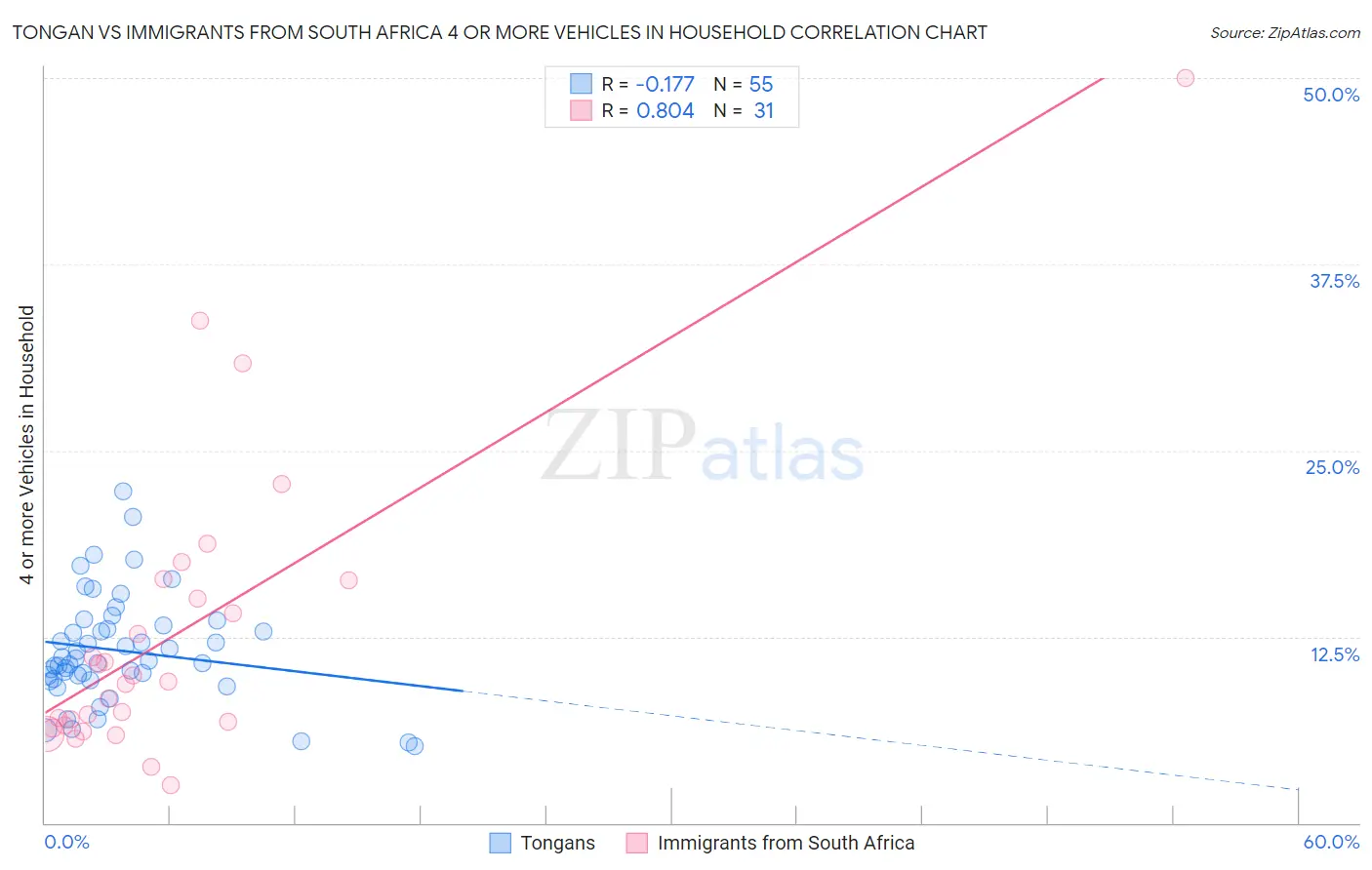 Tongan vs Immigrants from South Africa 4 or more Vehicles in Household