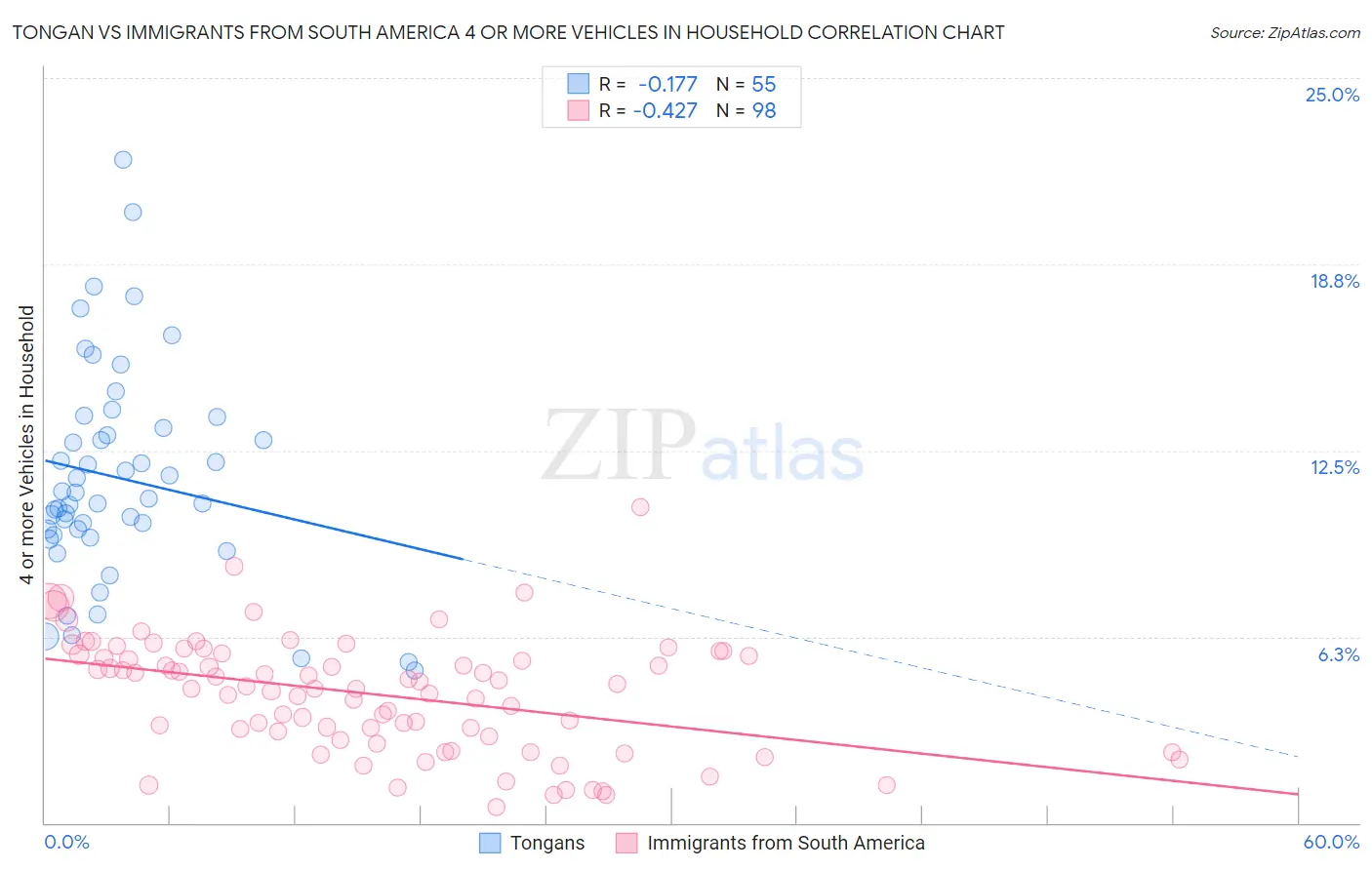 Tongan vs Immigrants from South America 4 or more Vehicles in Household
