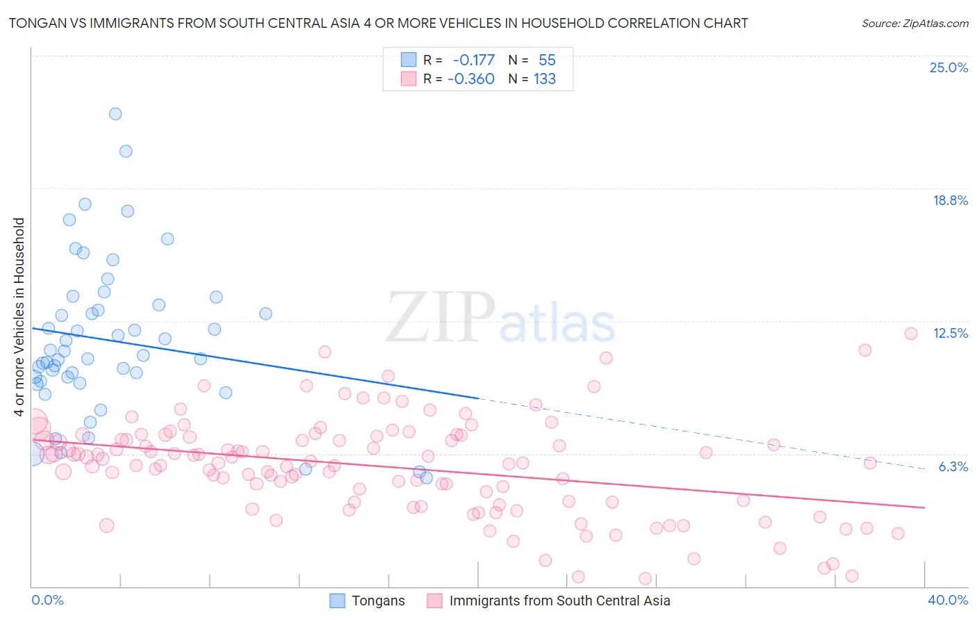 Tongan vs Immigrants from South Central Asia 4 or more Vehicles in Household