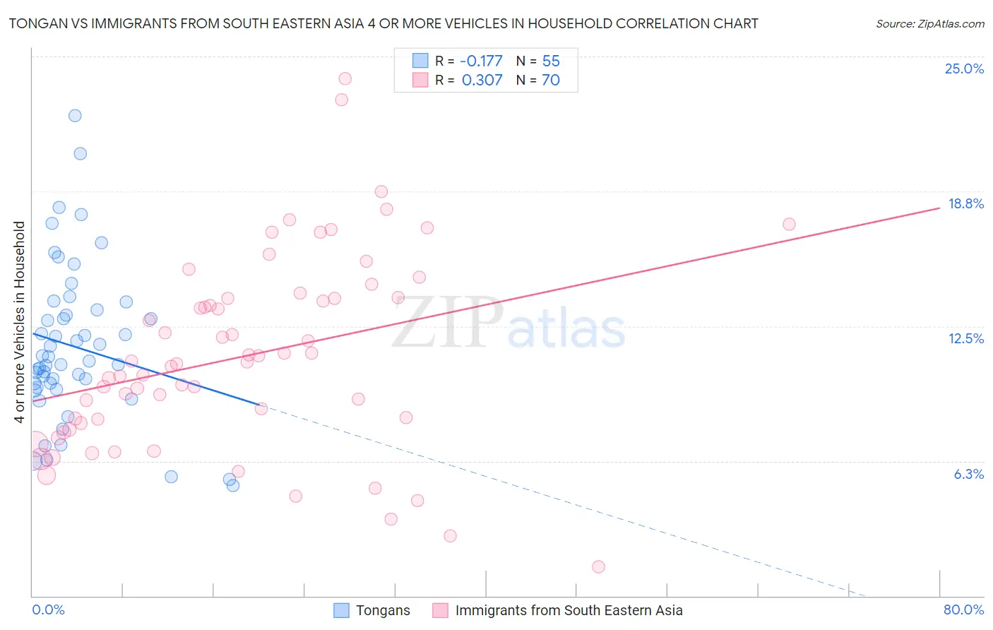 Tongan vs Immigrants from South Eastern Asia 4 or more Vehicles in Household