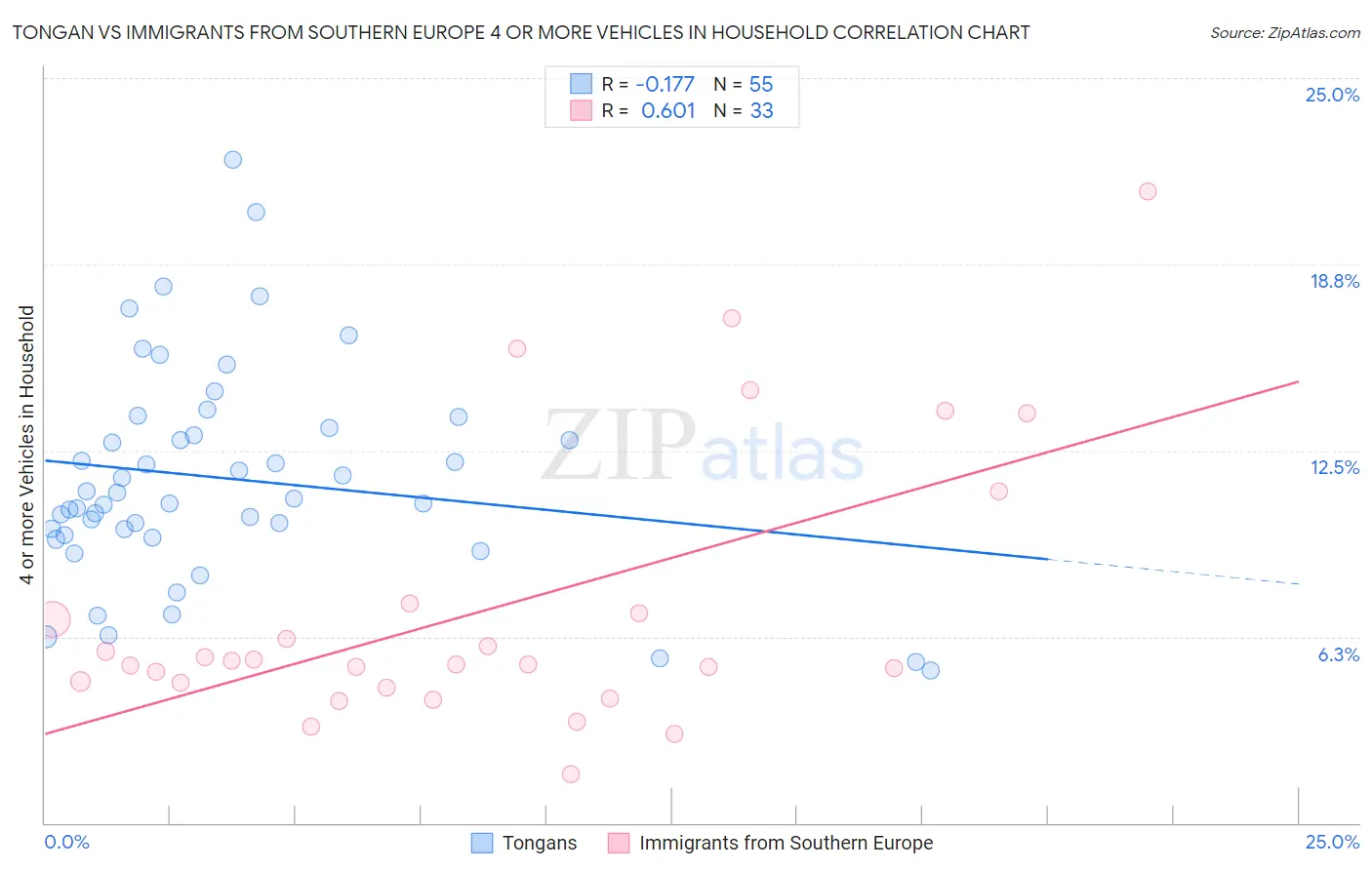 Tongan vs Immigrants from Southern Europe 4 or more Vehicles in Household