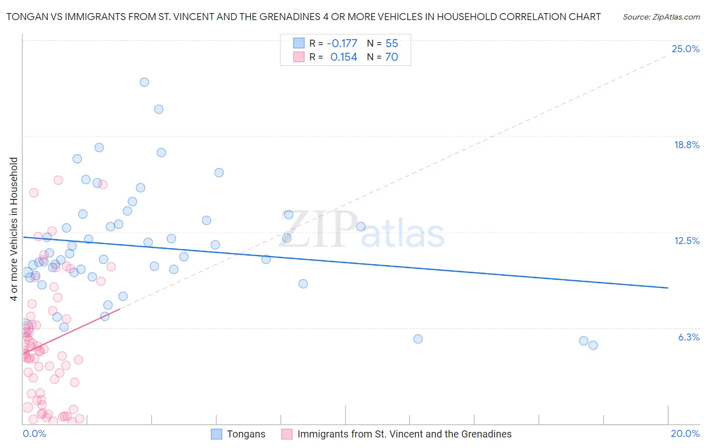 Tongan vs Immigrants from St. Vincent and the Grenadines 4 or more Vehicles in Household