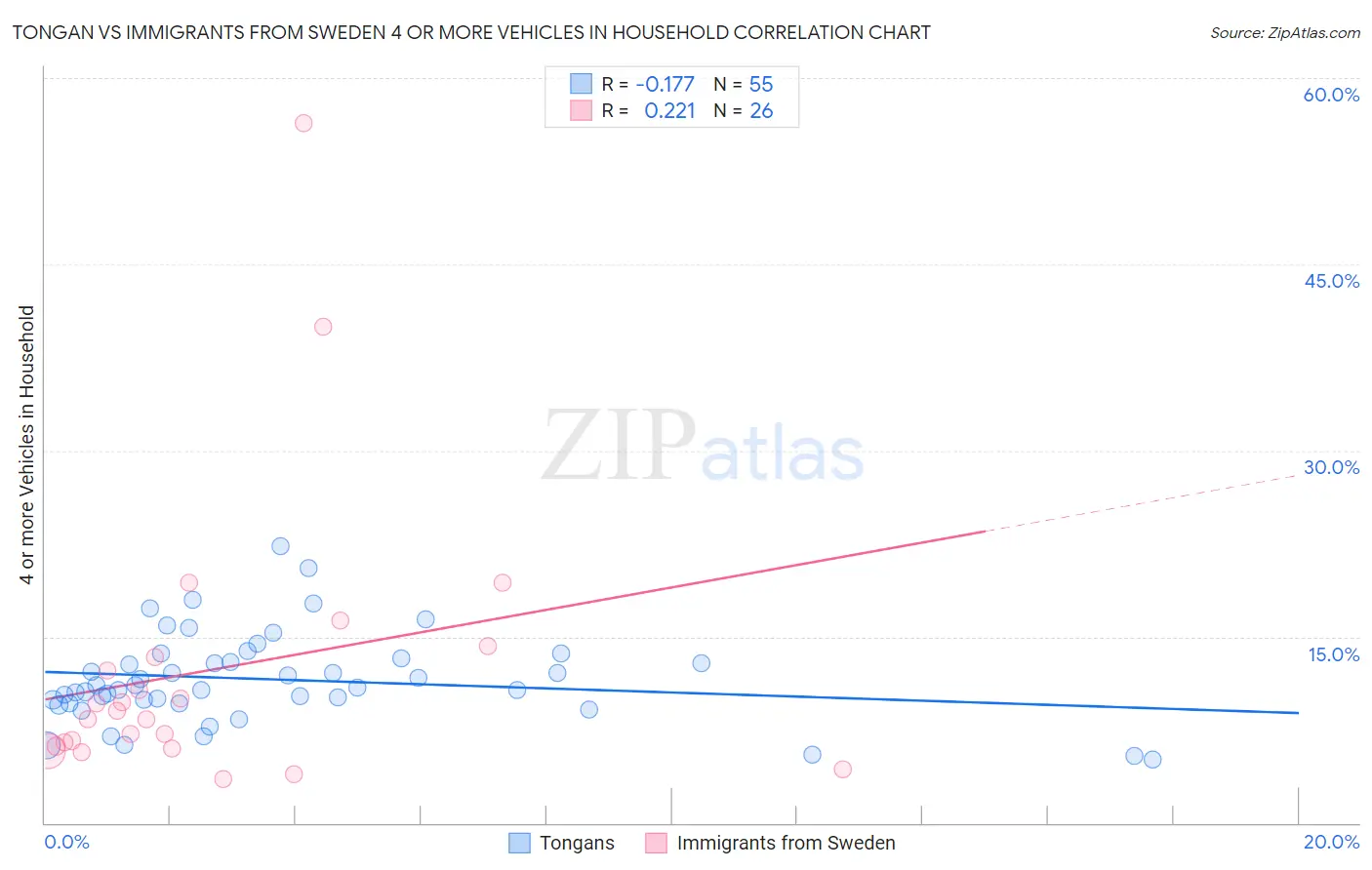 Tongan vs Immigrants from Sweden 4 or more Vehicles in Household