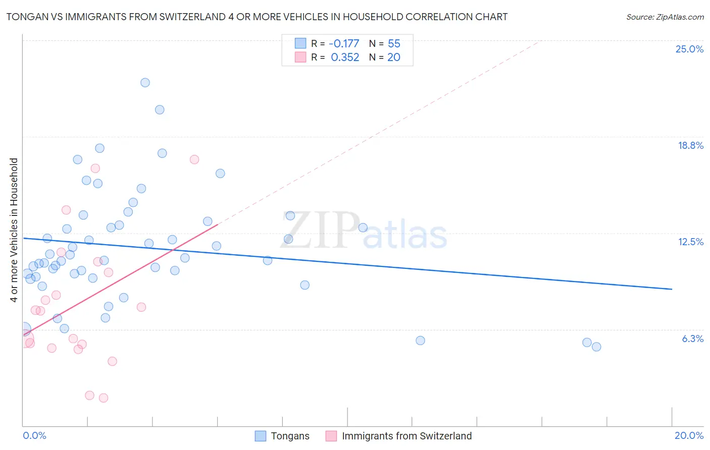 Tongan vs Immigrants from Switzerland 4 or more Vehicles in Household