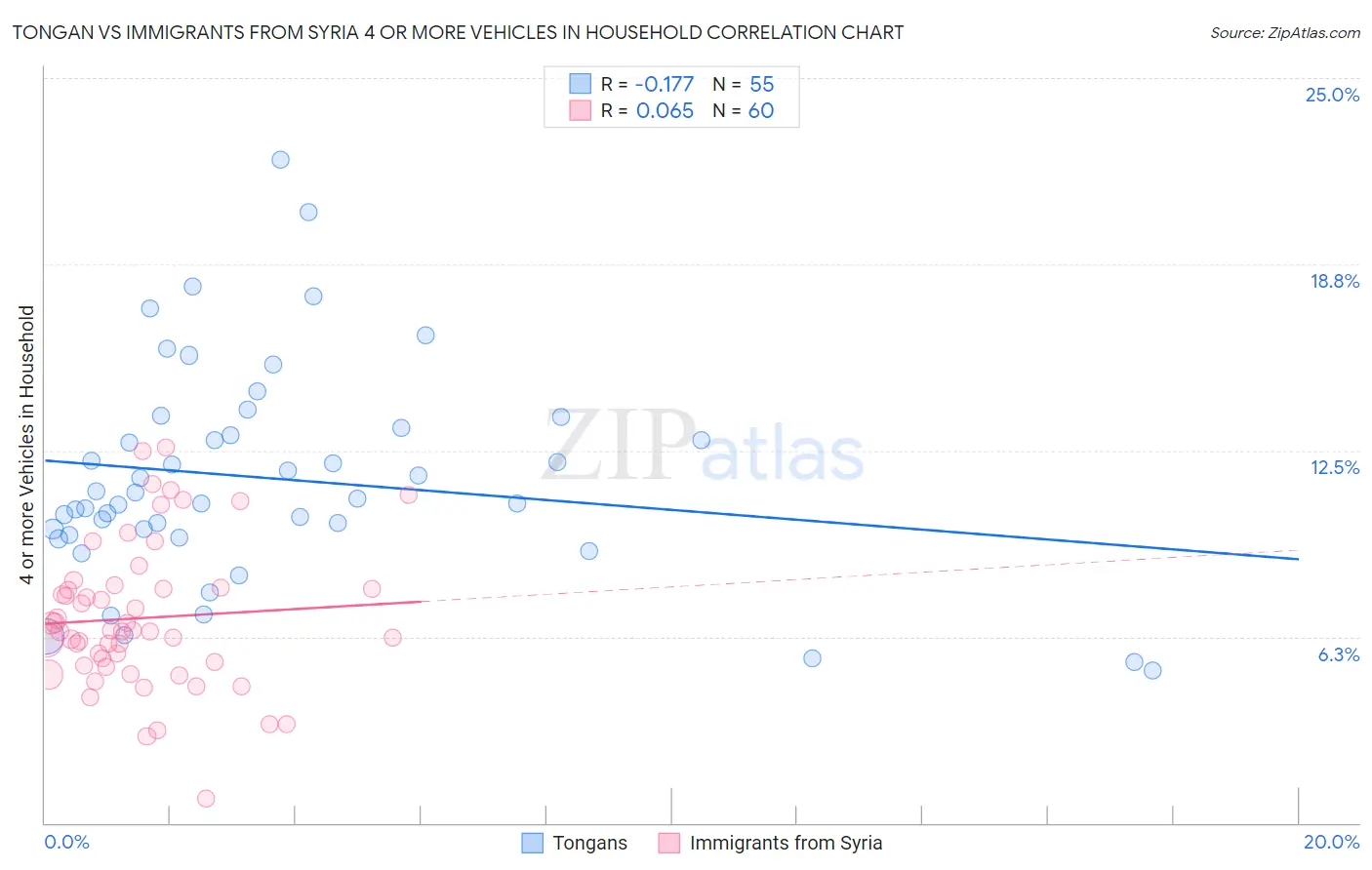 Tongan vs Immigrants from Syria 4 or more Vehicles in Household
