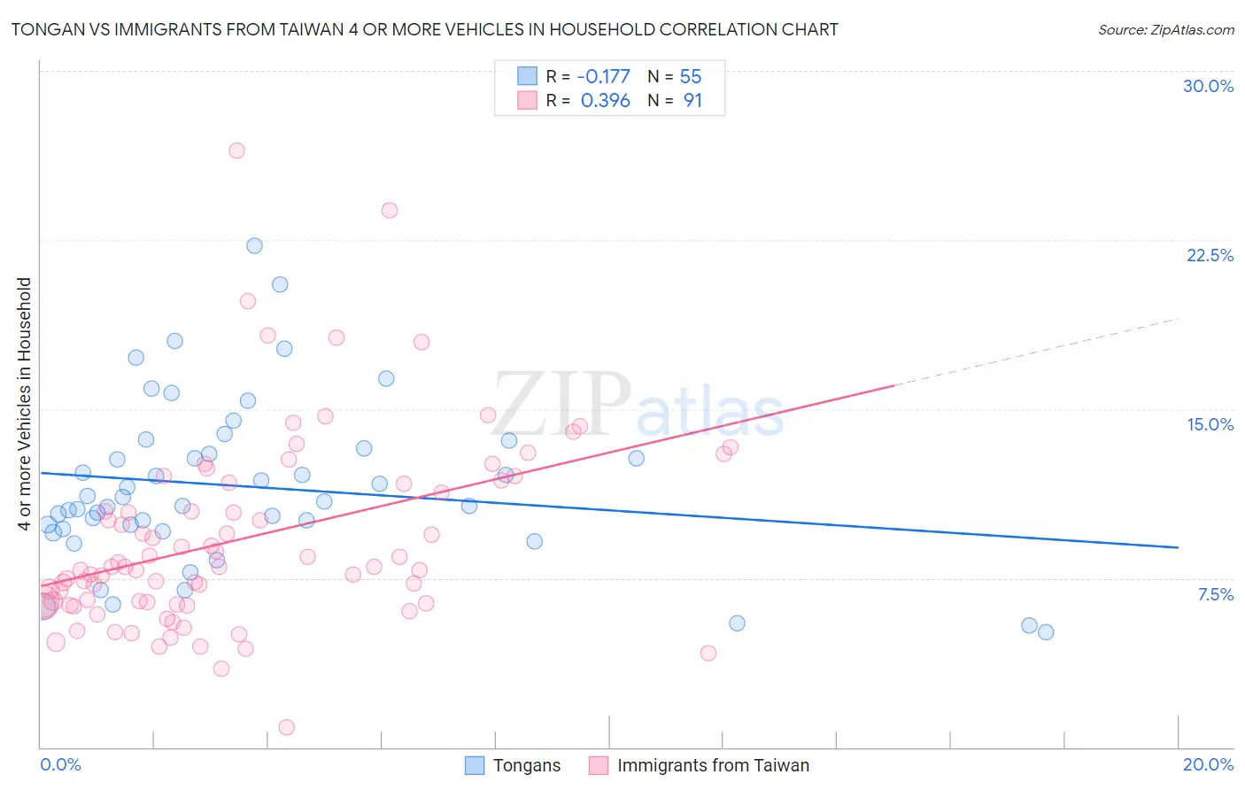 Tongan vs Immigrants from Taiwan 4 or more Vehicles in Household