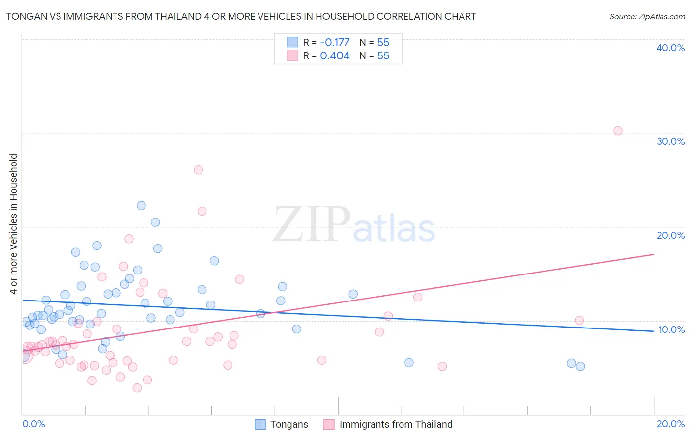 Tongan vs Immigrants from Thailand 4 or more Vehicles in Household